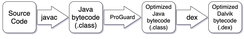 ProGuard graph