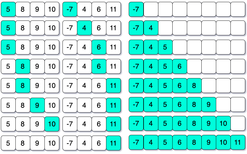 sorted output of merge sort algorithm