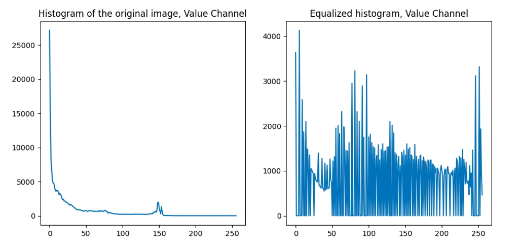 Histograms in OpenCV Python Image Processing | coseries